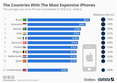 Which Countries Have The Most Expensive Iphones Infographic Iphone