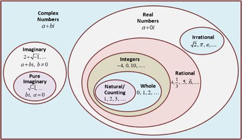 Part 1 What Are Imaginary Numbers Why Do We Need Them Complex