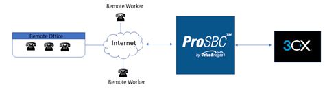 Prosbc3cx Configuration With Prosbc Tb Wiki