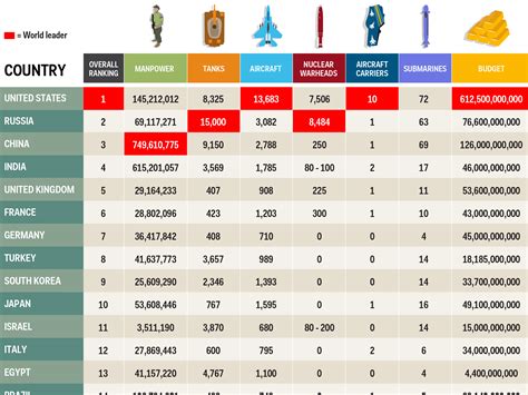 Most Powerful Military Ranking Business Insider