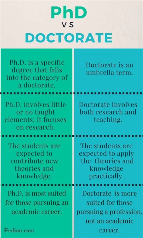 Difference Between Phd And Doctorate