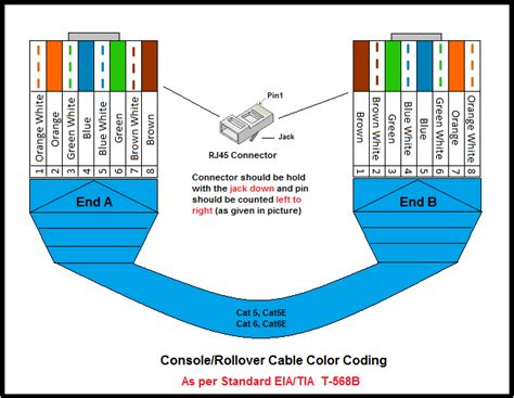 Vga over cat 5 cable. UTP Cable Color Coding ~ Network Urge