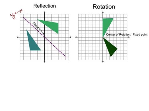 A flip of a figure over a specific point or line real life situation: Algebra2: Notes on reflections, rotations, and translations with matrices | Macintodd