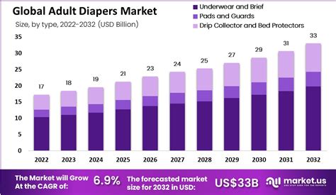 Adult Diapers Market Size Share Analysis Forecast 2032