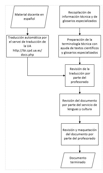 Diagrama De Flujo Del Proceso De Traducción De Materiales Download Scientific Diagram