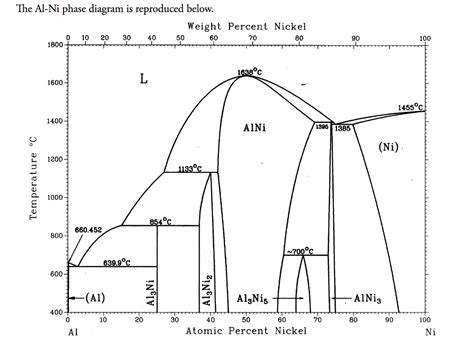 Solved The Al Ni Phase Diagram Is Reproduced Below Weight