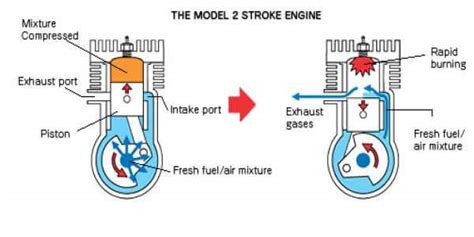 The two stroke cycle is so called because it takes two strokes of the piston to complete the processes needed to convert the energy in the fuel into work. Two Stroke Cycle Engine: Construction and Working of Two ...
