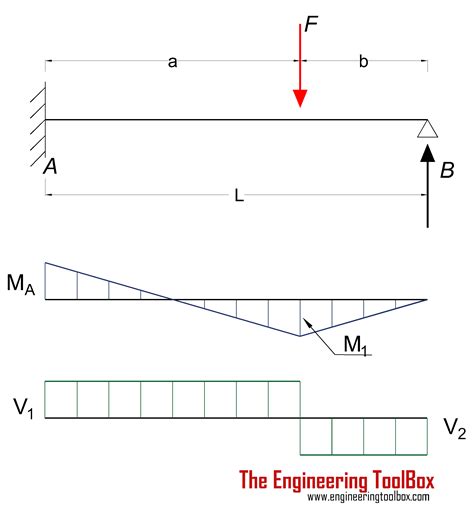 Maximum Bending Moment For Simply Supported Beam With Triangular Load