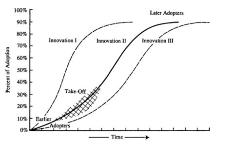 Diffusion Of Innovation Source Rogers 1995 Download Scientific