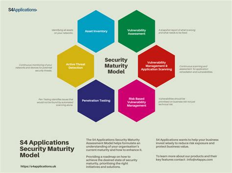 Cyber Security Maturity Assessment Model S4 Applications