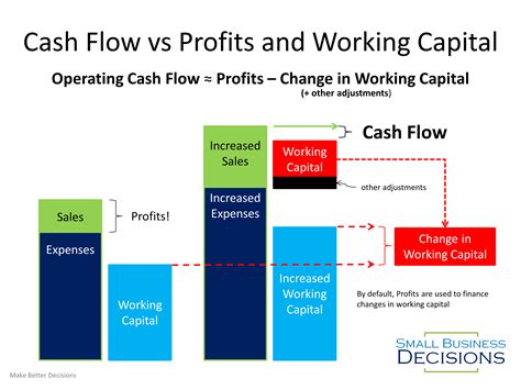 The 3 Most Important Financial Kpis To Manage Your Cash Flow Small