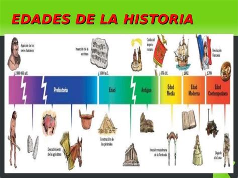 Edades De La Historia Historia Linea Del Tiempo Una Línea Del Tiempo