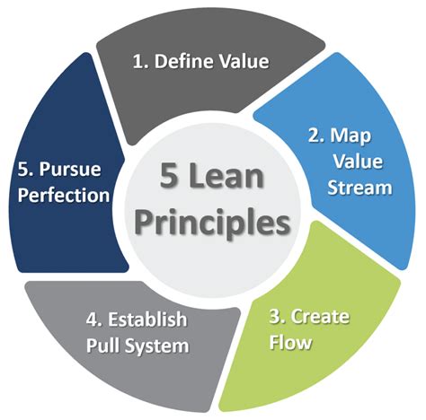 Lean Simply Explained Workplace Dynamics