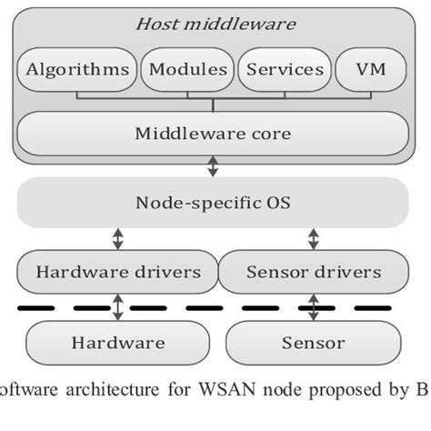 Proposed Modular Wsan Hw Platform In The Centre Example Of An