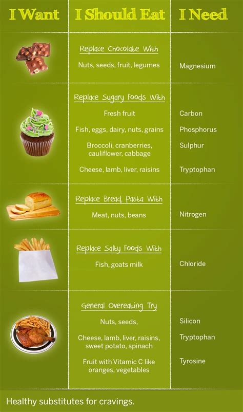 Food Craving Substitutes Printable Chart All Information About Healthy Recipes And Cooking Tips