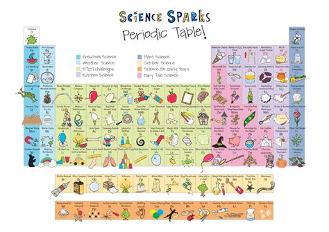 Periodic Table Of Experiments Science Sparks