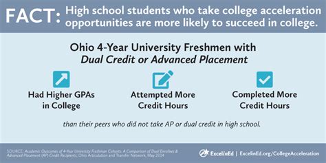 Factfriday Dual Credit And Ap Improve Chances Of College Success