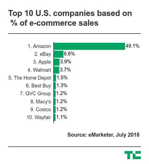 Amazons Share Of The Us E Commerce Market Is Now 49 Or 5 Of All