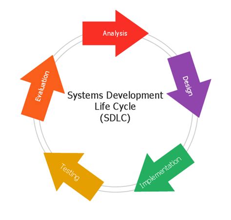 Systems Development Life Cycle Circular Arrows Diagrams Circular