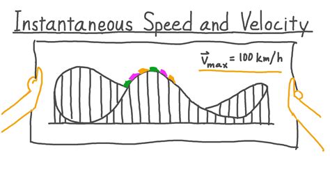 Lesson Video: Instantaneous Speed and Velocity | Nagwa