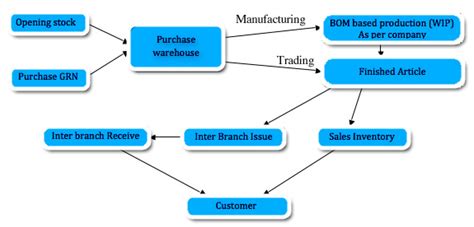 What are the applications of erp? Inventory Management ERP Software Development Company Delhi India