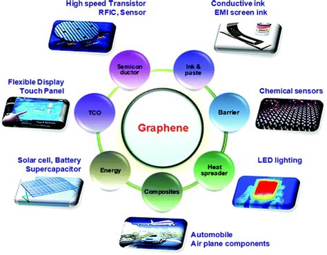 Application Graphene