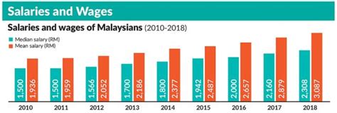 In 2019, the average mean monthly salary in malaysia was around 3.2 thousand malaysian ringgit. Malaysian salaries are insufficient - Causeway Traffic ...
