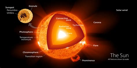 How Does The Sun Produce Energy Universe Today