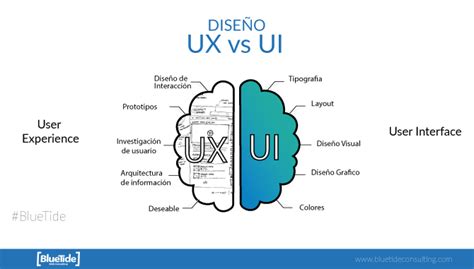 UX vs UI Cuáles son sus verdaderas diferencias BlueTide Web