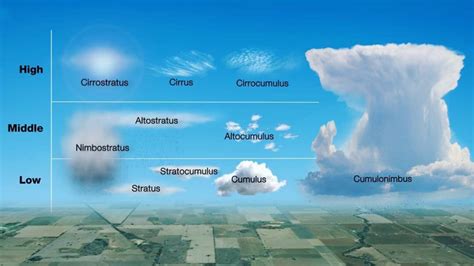 Cumulonimbus Clouds In Up In 2020 Clouds Lesson Clouds Cumulonimbus