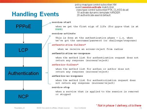 Asr9000 Bng Debugging Pppoe Sessions Cisco Community