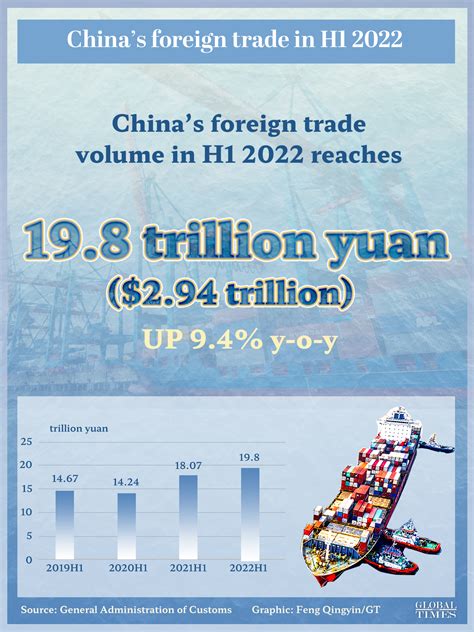 Chinas Foreign Trade Jumps 94 Y O Y In H1 Underlying Steady