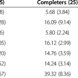 Outcome Variables And Comparison Between Completers And Dropouts Download Table