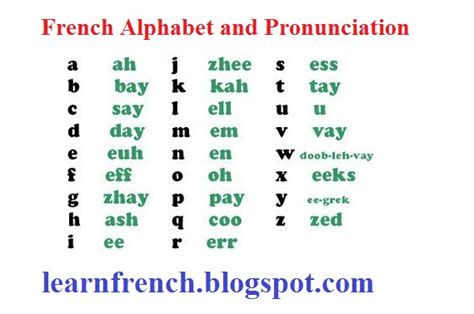 French Alphabet And Pronunciation Easiest Way To Learn French