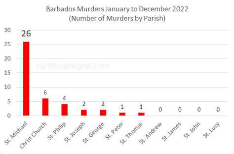 Barbados Murder Statistics January To December 2022