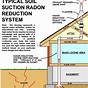 Radon System Installation Guide