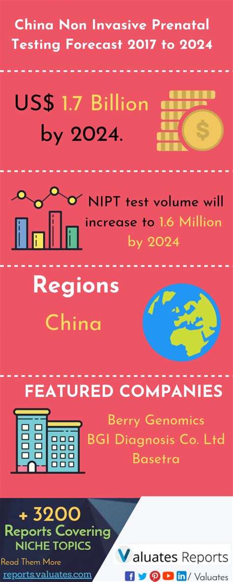 China Potential Non-Invasive Prenatal Testing (NIPT) market | Visual.ly | Prenatal testing 