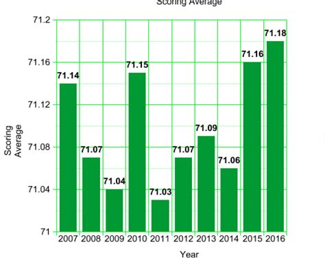 Find out how pga tour stats can help manage your expecatations. PGA Tour Scoring Average: 2007 to 2016 | Golf Digest