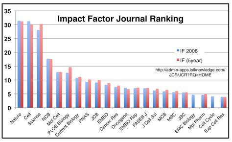 Prevalence and risk factors of depressive symptoms among institutionalized elderly in sabah, malaysia borneo. Dr Mat: Why we need Impact Factor? Competition and Quality ...