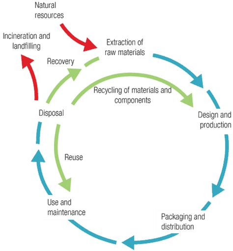 Product Life Cycle Assessment Diagram