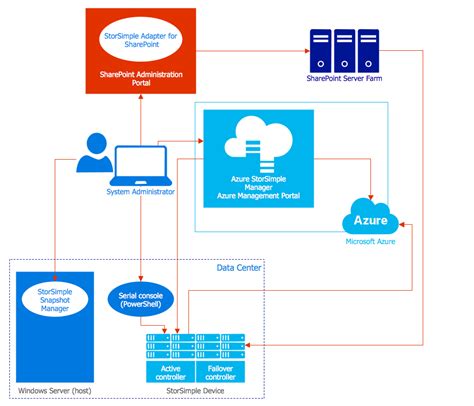 How To Create An Azure Architecture Diagram Using ConceptDraw PRO Design Elements Azure