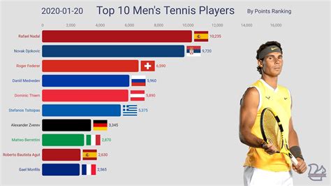 Top 10 Men S Tennis Players By Singles Rankings 1996 2020 Youtube