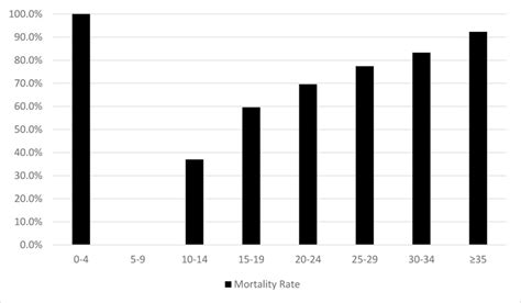 Predictive Performance Of Two Measures Of Prognostic Mortality Of