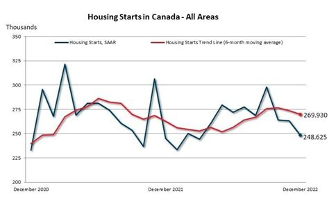 Canadian Housing Starts Remained High In 2022 December Trended