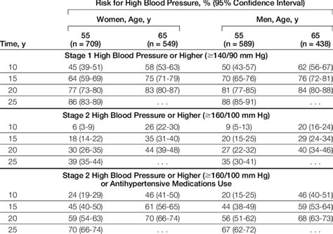 Lunto Design Low Blood Pressure By Age
