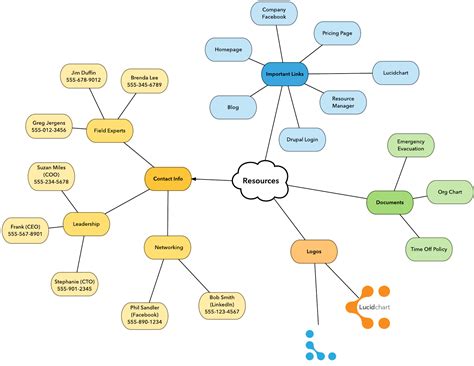 The Best Mind Maps For Project Managers Lucidchart Blog