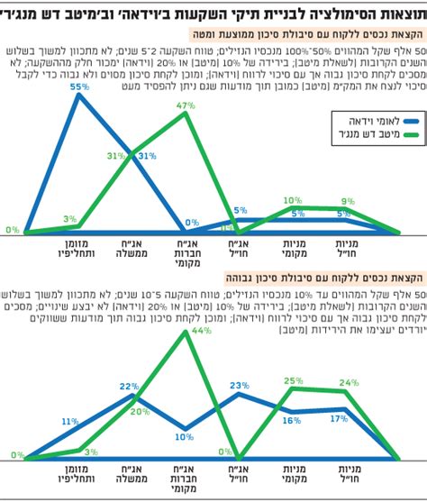 החברה עוסקת בניהול תיקי השקעות,קרנות נאמנות ופנסיה,קופות גמל והשתלמות,הנפקת קרנות סל עי תכלית ושולטת בפנינסולה. James: מיטב דש מנגר