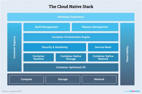 The Most Popular Cloud Native Storage Solutions The New Stack