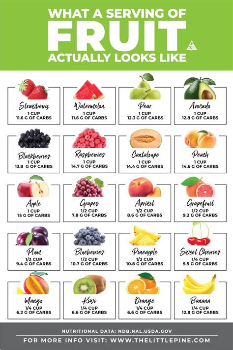 Sugars are considered as carbs. Image of fruit serving size | Carbs in fruit, Low carb ...