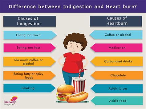A sensation that food is stuck in your. What is the difference between Indigestion and Heart burn ...